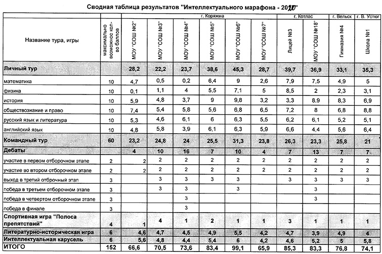 Итоговый протокол результатов