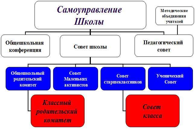 Самоуправление школы