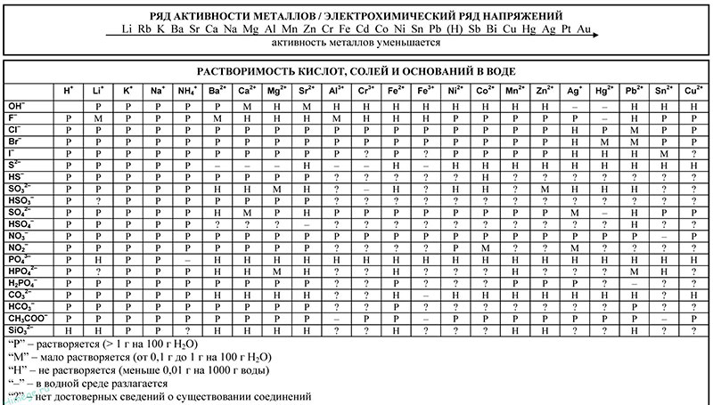 Ряд активности