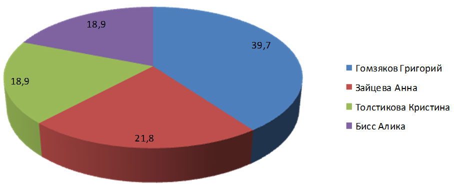 Итоги выборов Президента школы