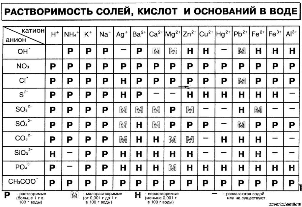 Таблица растворимости